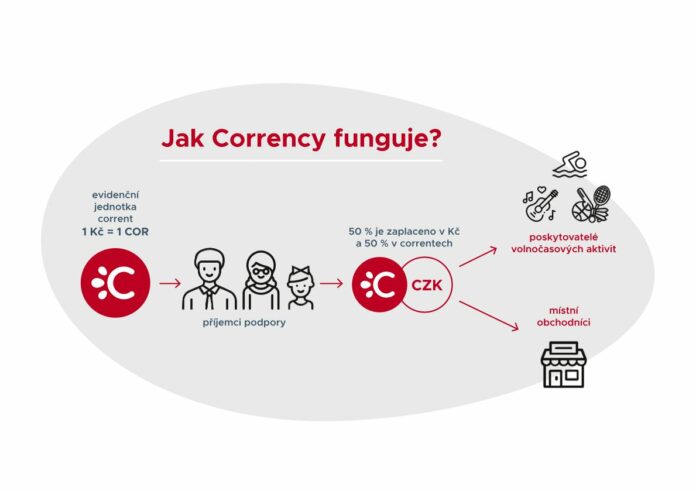 Corrency, jak funguje