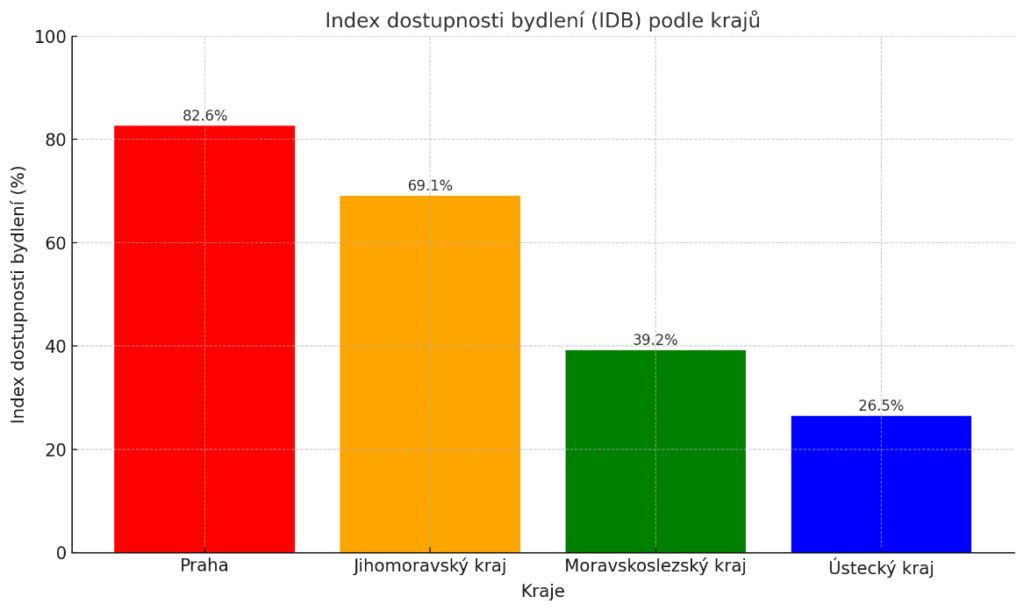 Dostupnost bydlení