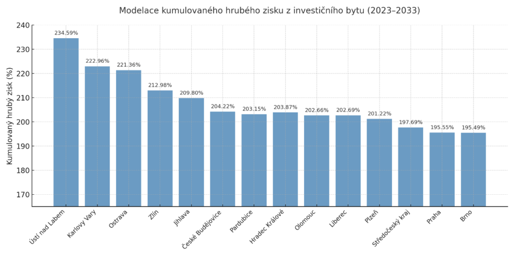 investice do nemovitostí Ostrava