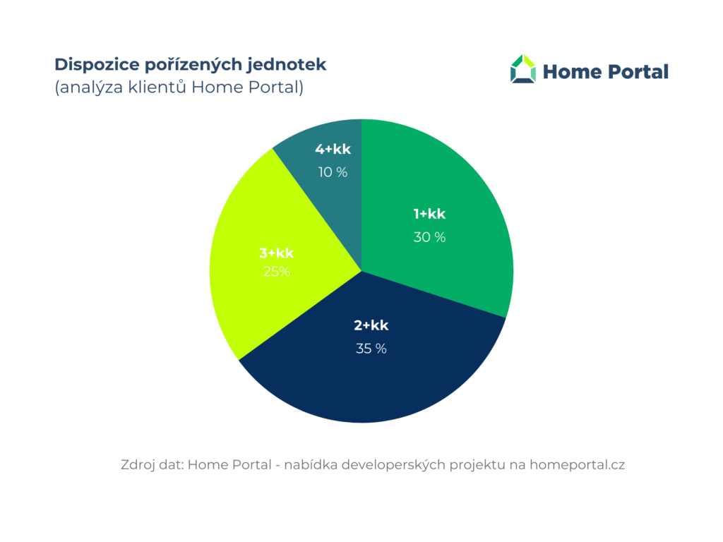 Dispozice pořízených jednotek