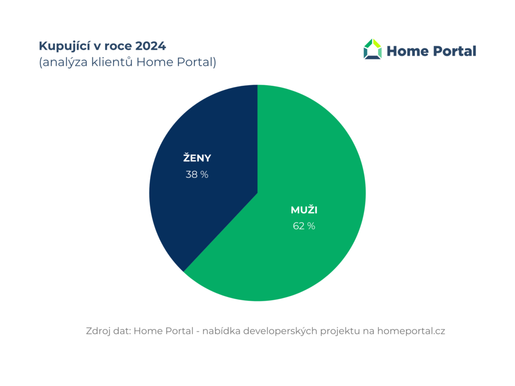 Graf_Kupujici v roce 2024