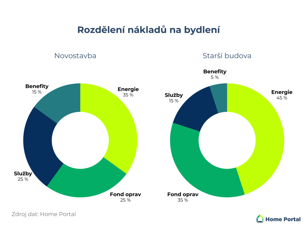 Rozdeleni nakladu na bydleni