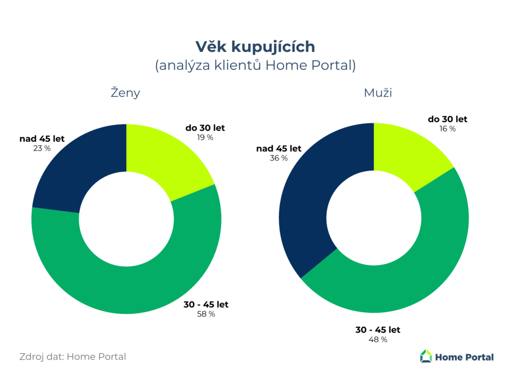 graf - věk kupujících