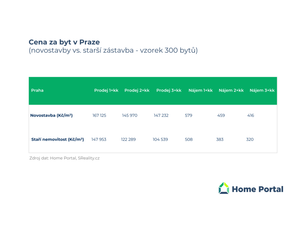 Prumerna cena za byty v Praze