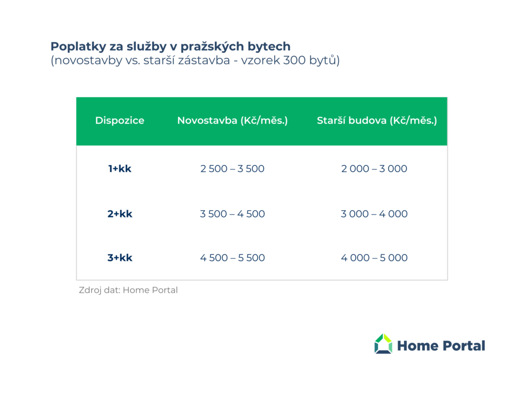 Poplatky za sluzby v prazskych bytech