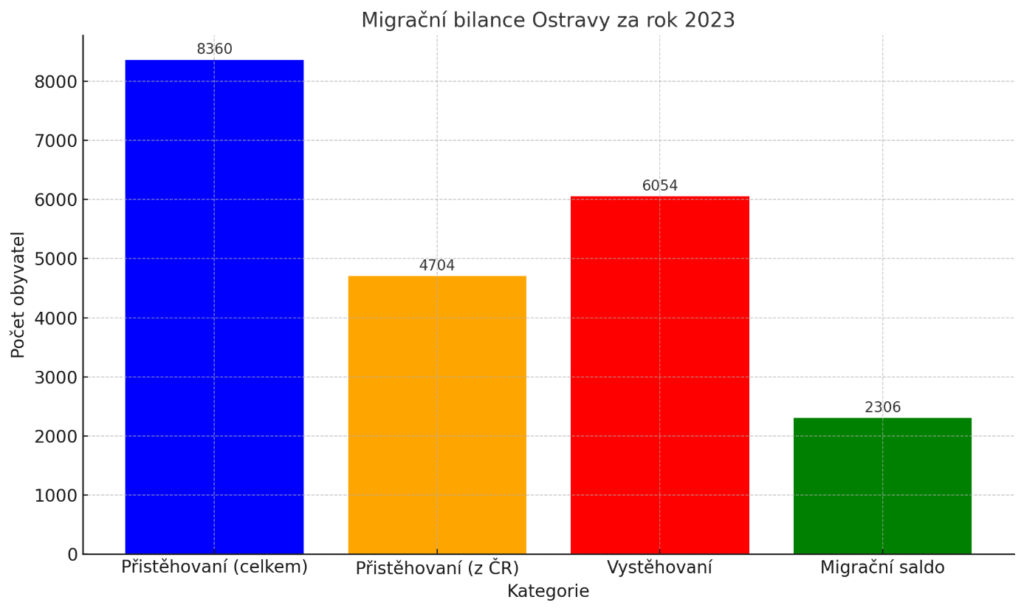 migrační bilance ostravy za rok 2023