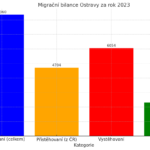 migrační bilance ostravy za rok 2023