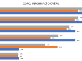 Podnikatelé hledají půjčky online – OSVČ se bojí ekonomiky více než firmy