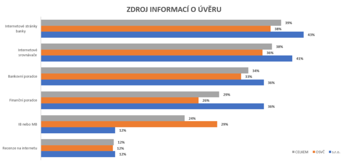 Podnikatelé hledají půjčky online – OSVČ se bojí ekonomiky více než firmy