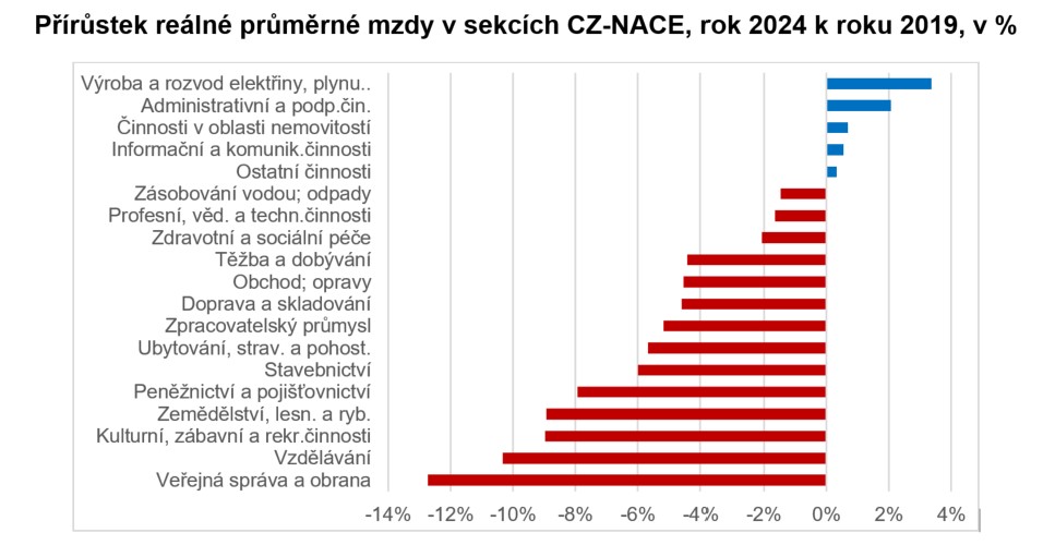 Přírůstek reálné průměrné mzdy 