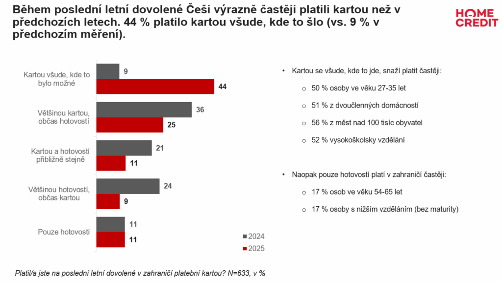 Platba kartou na pláži je pro Čechy na dovolené stále běžnější.