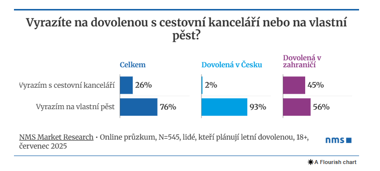 Graf vyrazíte na dovolenou na vlastní pěst? 