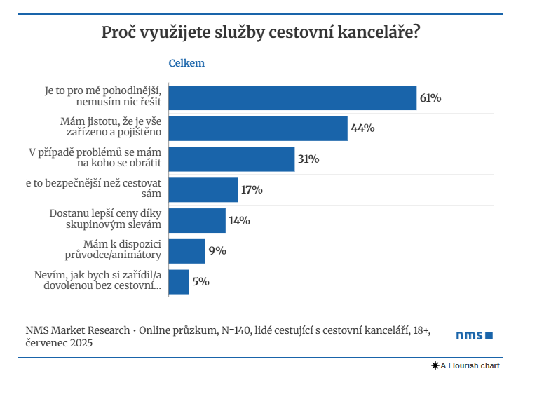 graf - proc využívate služeb CK? 
