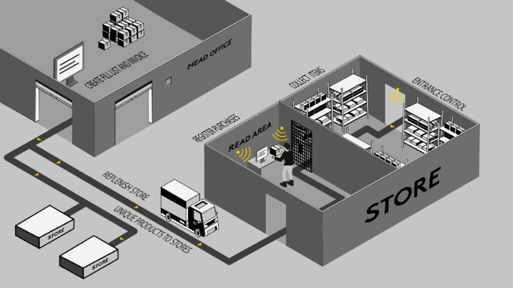 Bezobslužné prodejny s podporou RFID - Váš sklad u zákazníka 24/7 – bez nákladů na pracovní sílu