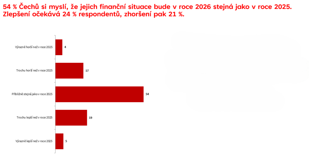 HC_průzkum_finanční očekávání_graf_01