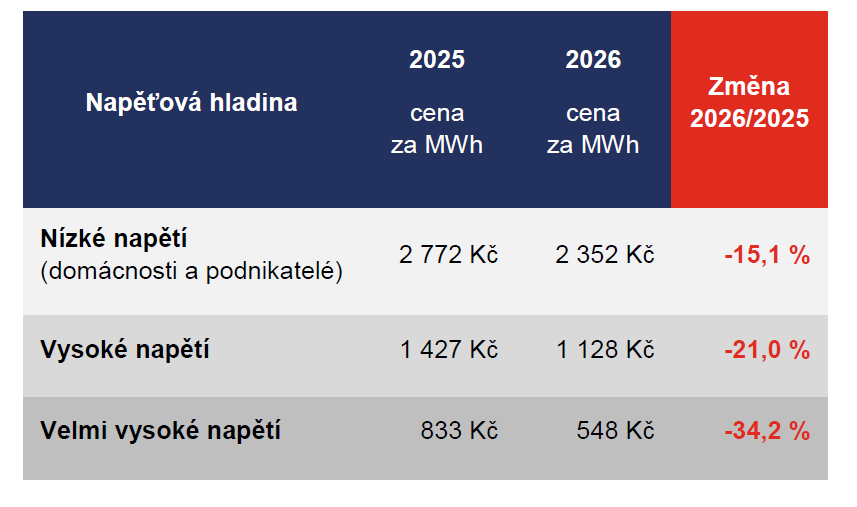 Průměrné meziroční změny regulované složky ceny elektřiny