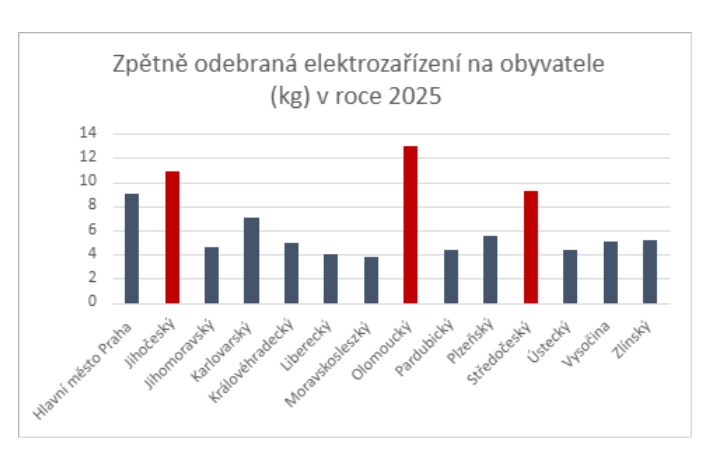 graf zpětně odebraných elektrozařízení