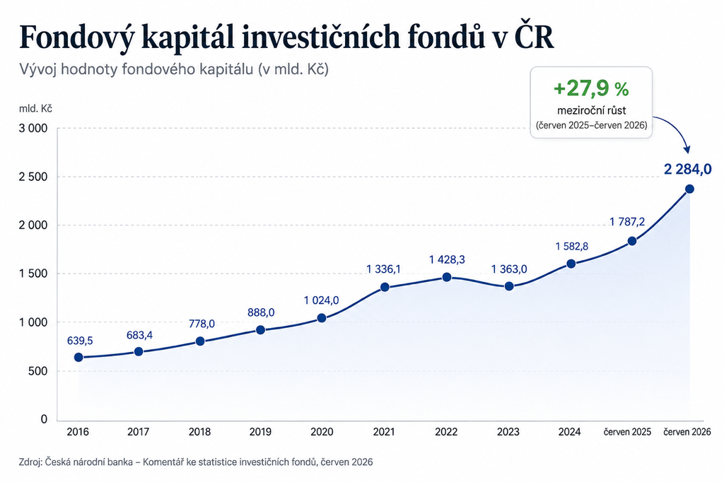 graf investičních fondů