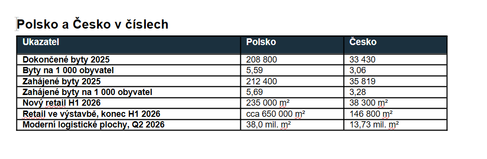 Polsko a Česko v číslech